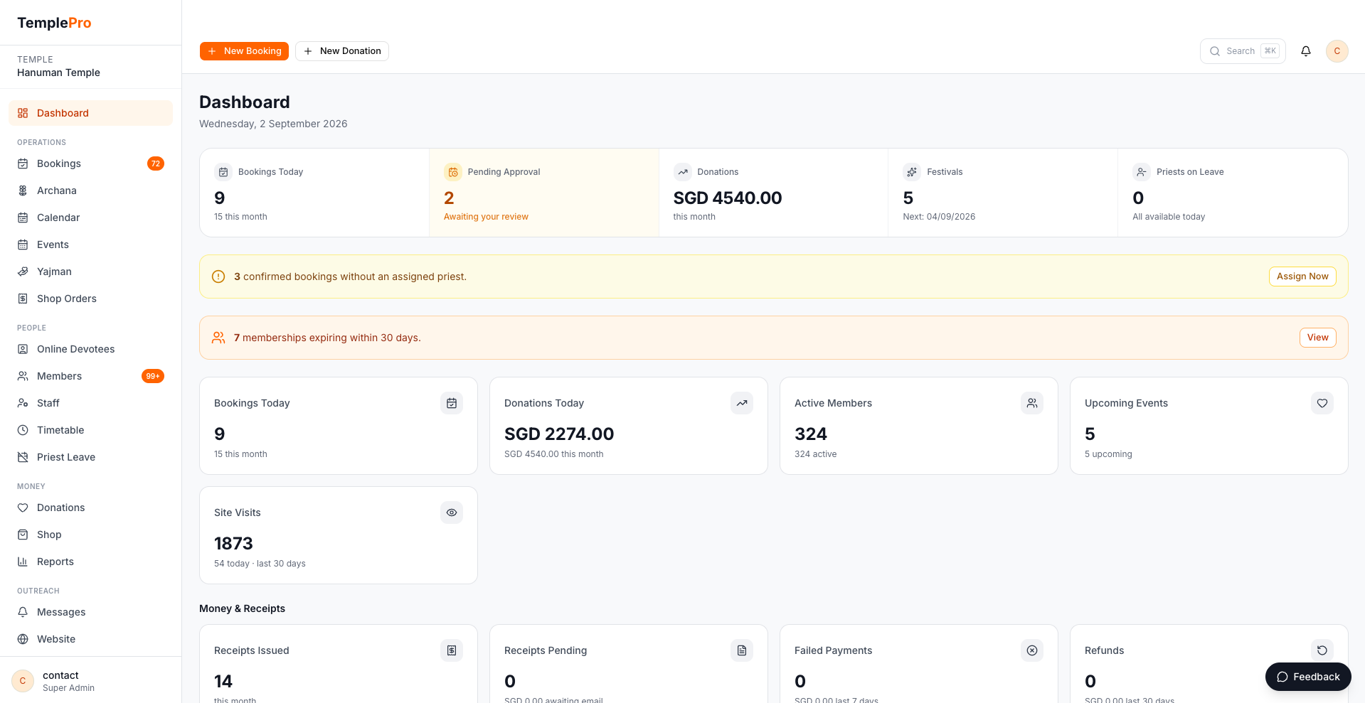 The TemplePro admin dashboard: today's bookings, donations, pending approvals, active members, and site visits at a glance